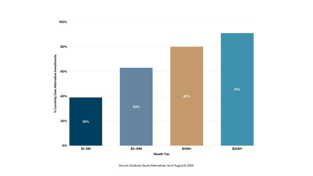 % Share of people who have alternatives in their investment portfolio