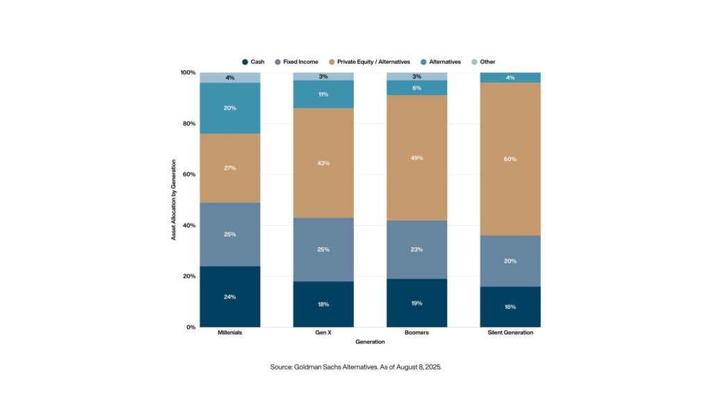 Asset Allocation by Generation