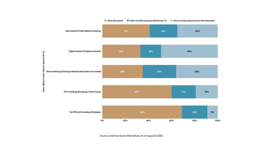 Level of Education among Investors about Different Strategies