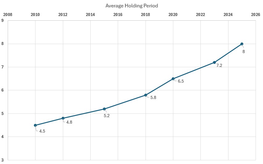 Average Holding Period for PE firms 